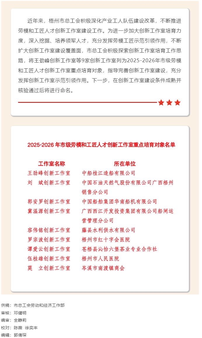 9家創(chuàng)新工作室列為2025-2026年市級(jí)勞模和工匠人才創(chuàng)新工作室重點(diǎn)培育對(duì)象.png