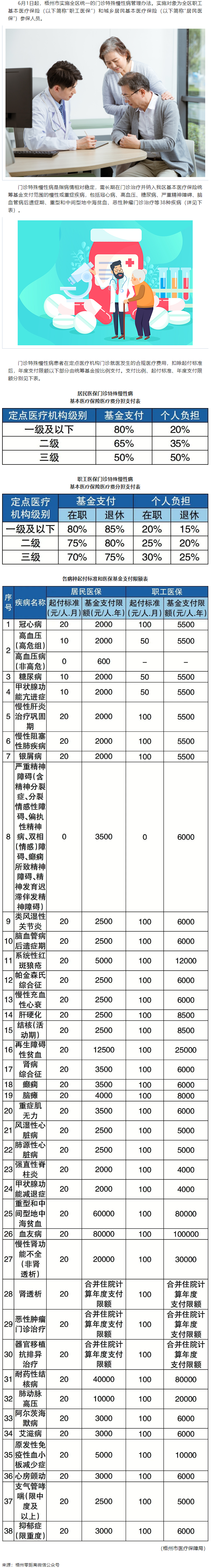6月1日起，梧州市這些門診特殊慢性病待遇有變.png