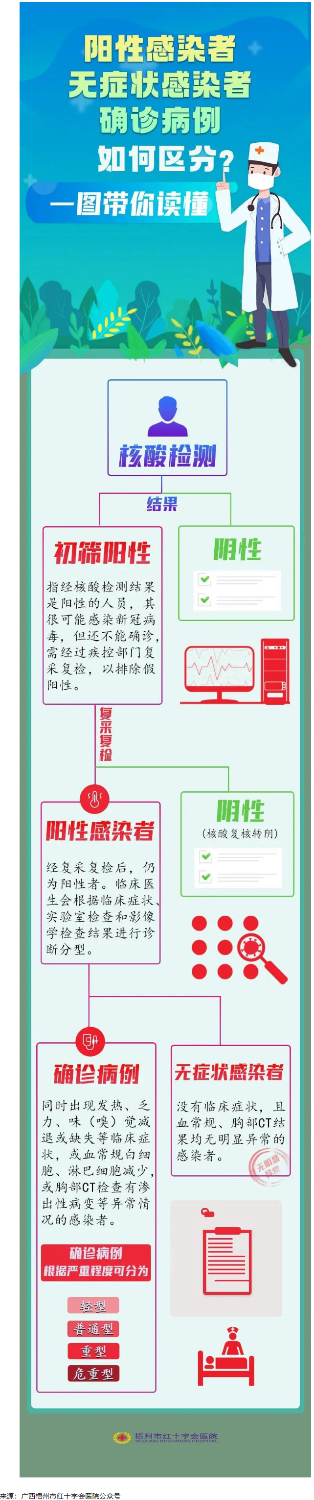 一圖讀懂陽(yáng)性感染者、無(wú)癥狀感染者、確診患者的區(qū)別.png