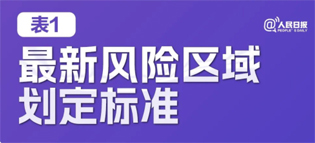 極簡版來了！10張表格看懂“新十條”