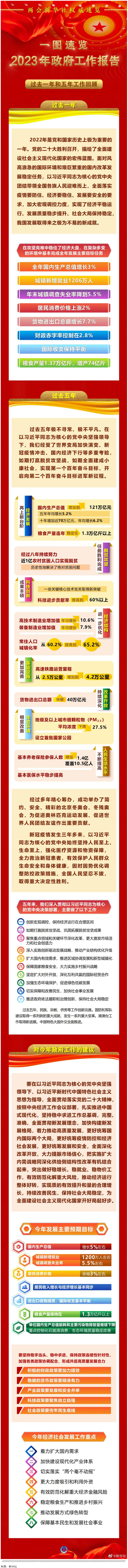 一圖速覽2023年政府工作報(bào)告.png