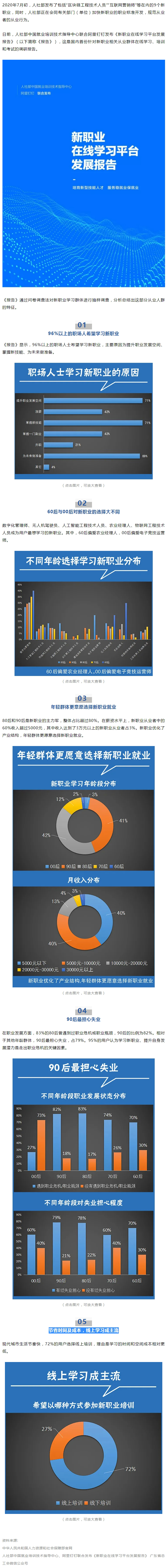 96%以上職場(chǎng)人士想學(xué)新職業(yè)技能，近八成90后擔(dān)心失業(yè).jpg